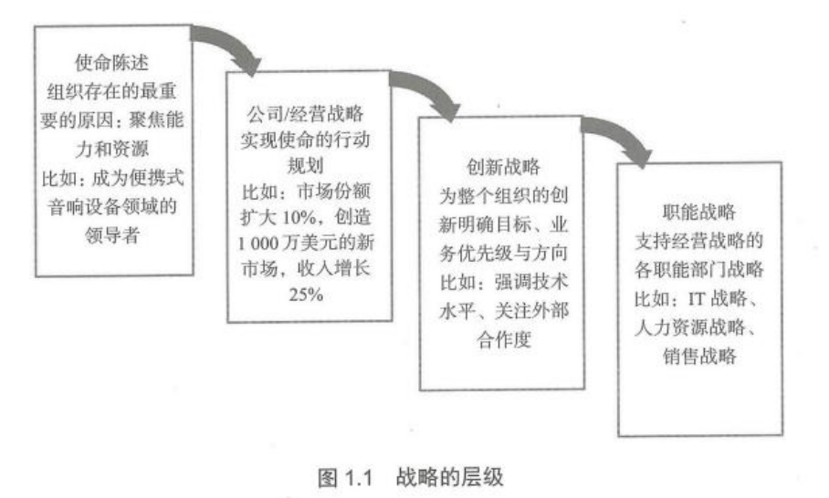 使命陈述 组织存在的最重要的原因：聚焦能力和资源 比如：成为便携式音响设备领域的领导者 公司/经营战略 实现使命的行动规划 比如：市场份额扩大10%,创造1000万美元的新市场，收入增长25% 创新战略 为整个组织的创新明确目标、业务优先级与方向 比如：强调技术水平、关注外部合作度 职能战略 支持经营战略的各职能部门战略 比如：IT战略、 人力资源战略、销售战略