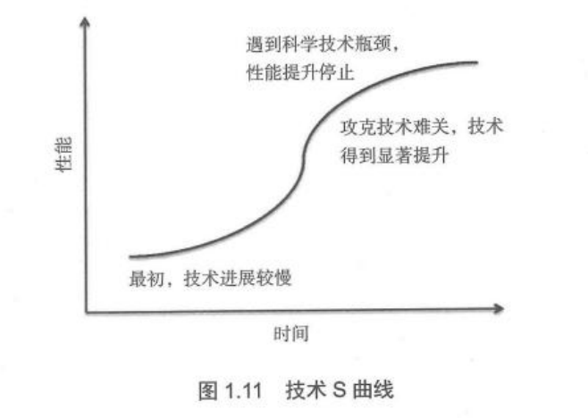 最初，技术进展较慢 攻克技术难关，技术得到显著提升 遇到科学技术瓶颈，性能提升停止
