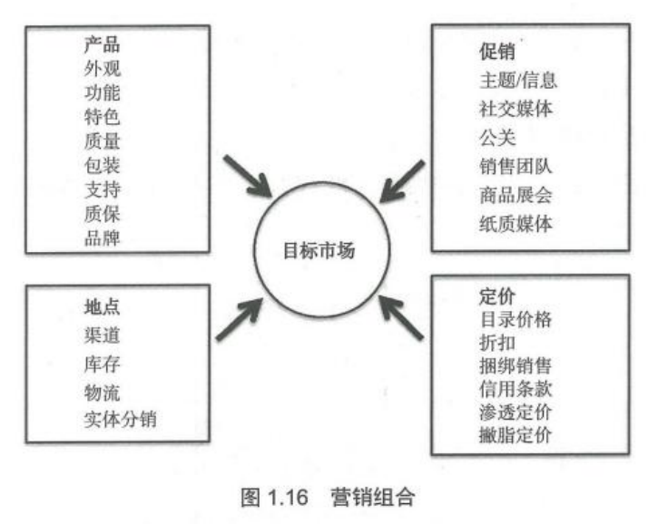 产品：外观 功能 特色 质量 包装 支持 质保 品牌 促销：主题/信息 社交媒体 公关 销售团队 商品展会 纸质媒体 地点：渠道 库存 物流 实体分销 定价：目录价格 折扣 捆绑销售 信用条款 渗透定价 撇脂定价