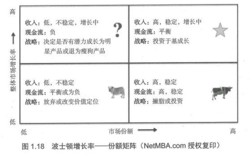 明星产品：收入:高,稳定,增长中 现金流:平衡 战略∶投资于基成长； 问题产品：收入:低,不稳定,增长中 现金流:负 战略:决定是否有潜力成长为明星产品或退为瘦狗产品； 现金牛产品：收人:高,稳定 现金流:高,稳定 战略:撇脂或投资； 瘦狗产品：收入:低,不稳定 现金流∶平衡或为负 战略:放弃或改变价值定位；