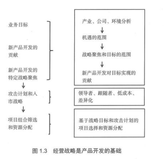 业务目标 新产品开发的贡献 新产品开发的特定故略聚焦 攻击计划和入市战略 项目组合筛选和资源分配 产业、公司、环境分析->机遇的范围->战略聚焦和目标的范围->新产品开发对目标实现的贡献 领导者、跟随者、低成本、差异化 基于战略目标和攻击计划的项目选择和资源分配