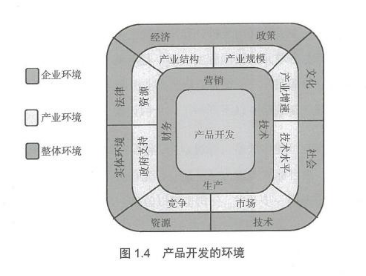 企业环境 产业环境 整体环境