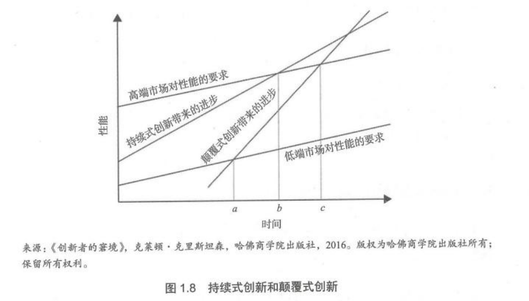 高端市场对性能的要求 持续式创新带来的进步 颠覆式创新带来的进步 低端市场对性能的要求