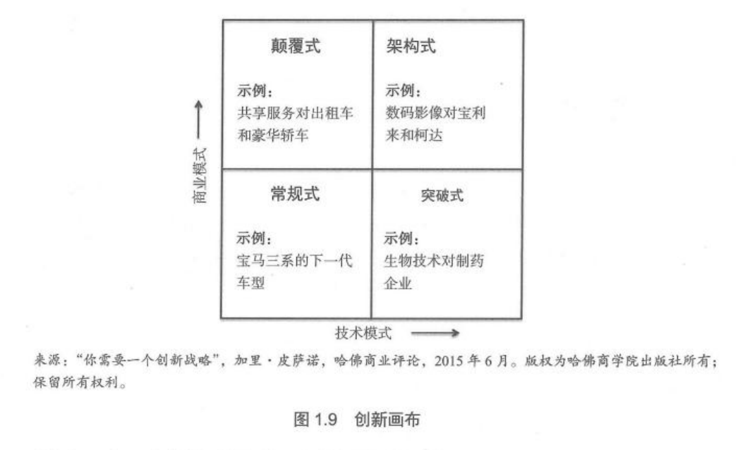 来源：“你需要一个创新成略”，加里•皮萨诺，哈伟商业评论，2015年6月版权为哈佛肓学院出版社所有; 保留所有权利。